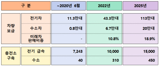 정부가 발표한 '그린뉴딜'에 따른 미래차 보급 목표. <자료:환경부>